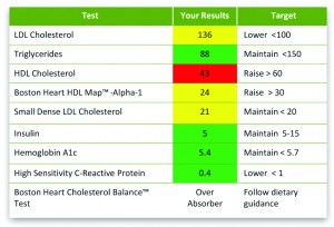 Boston Heart Diagnostics provides patients with recommended dietary targets based on their test results and food preferences.