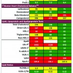 Table 3. Boston Heart Diagnostics provides a patient progress report; subsequent test results move from red to yellow to green, providing long-term motivation.