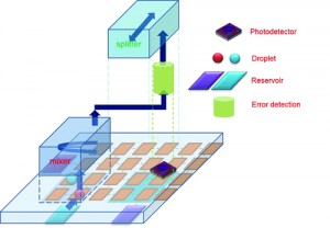 Automated design for on-chip detection integrated microfluidic biochips, by Shiyan Hu, PhD, Michigan Technological University.