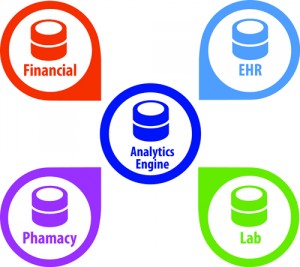 Figure 1. Combining and collectively analyzing data from external systems to find ways that further impact healthcare outcomes and costs will become essential in a value-based healthcare environment. Diagram courtesy Orchard Software.