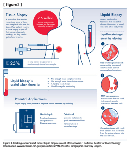 Figure 3. Tracking cancer’s next move: liquid biopsies could offer answers. a National Center for Biotechnology Information, www.ncbi.nlm.nih.gov/pmc/articles/PMC3794814. Infographic courtesy Qiagen. 