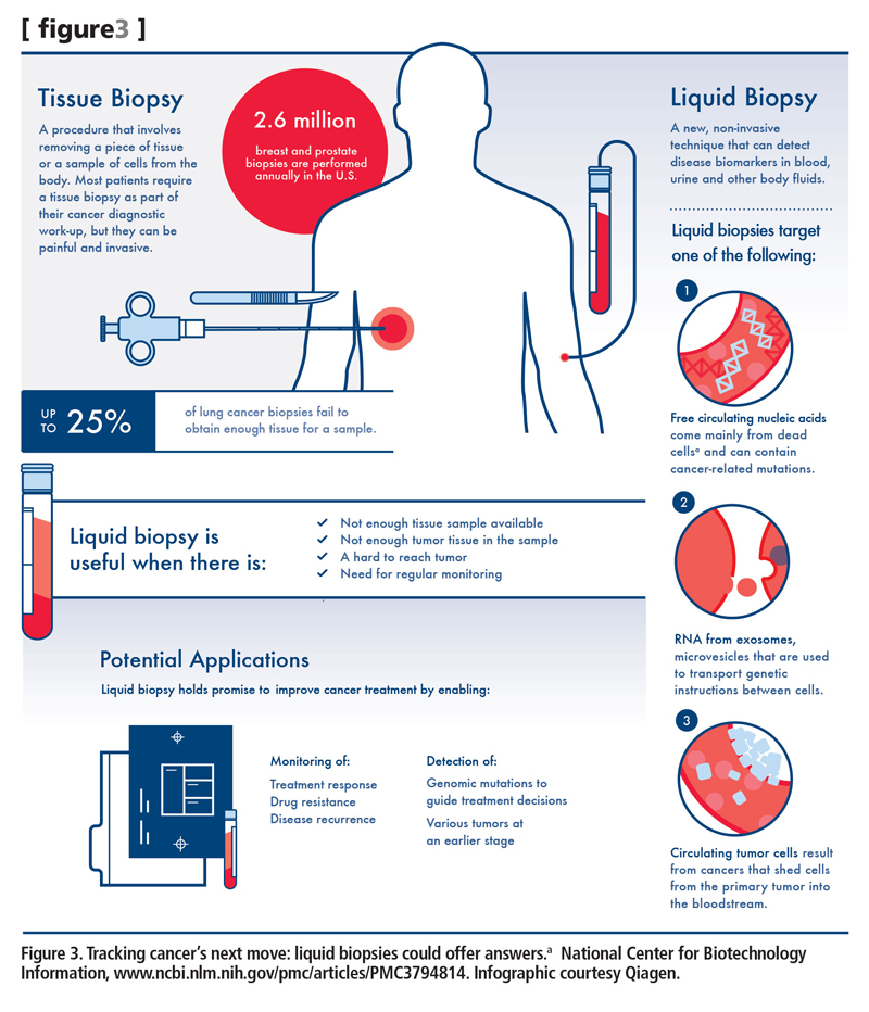 Liquid Biopsies Doing More With Less Clinical Lab Products